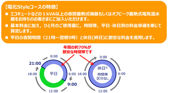 電化Styleコースの特徴