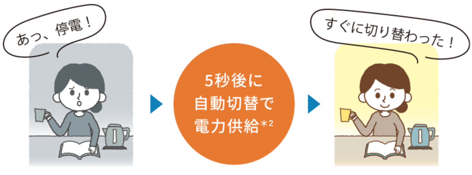 自動切替で電力供給