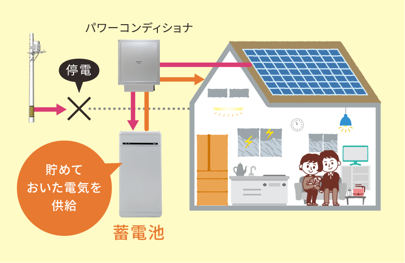 貯めておいた電気を供給