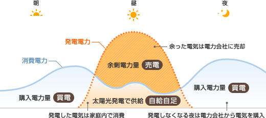 売電、買電の仕組み